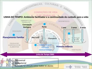 LINHA DO TEMPO: Ambiente facilitador e a continuidade do cuidado para a vida

                   Concepção
                    biológica            Parto                   1 ano         3 anos         6 anos



Planejamento Familiar        Pré-natal           Puerpério ...           ...            ...


                                     IDADE, SEXO E
                                        FATORES           Primeira Infância
                                     HEREDITÁRIOS

                                  Linha do Tempo EBBS

          • Transversal
          • Intersetorial
          • Baseada no vínculo entre todos os atores
 