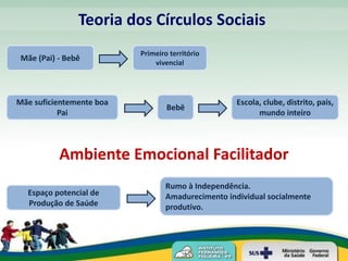 Teoria dos Círculos Sociais
                          Primeiro território
 Mãe (Pai) - Bebê             vivencial




Mãe suficientemente boa                             Escola, clube, distrito, país,
                                  Bebê
           Pai                                            mundo inteiro




           Ambiente Emocional Facilitador
                                  Rumo à Independência.
   Espaço potencial de            Amadurecimento individual socialmente
   Produção de Saúde              produtivo.
 