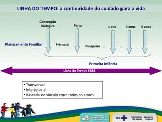 LINHA DO TEMPO: a continuidade do cuidado para a vida

                   Concepção
                    biológica            Parto                   1 ano         3 anos         6 anos



Planejamento Familiar        Pré-natal           Puerpério ...           ...            ...



                                                   Primeira Infância
                                  Linha do Tempo EBBS



          • Transversal
          • Intersetorial
          • Baseada no vínculo entre todos os atores
 
