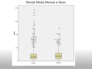 Fonte: PNAD 2009, elaboração Bárbara Castro (Unicamp)
Renda Média Mensal e Sexo
 