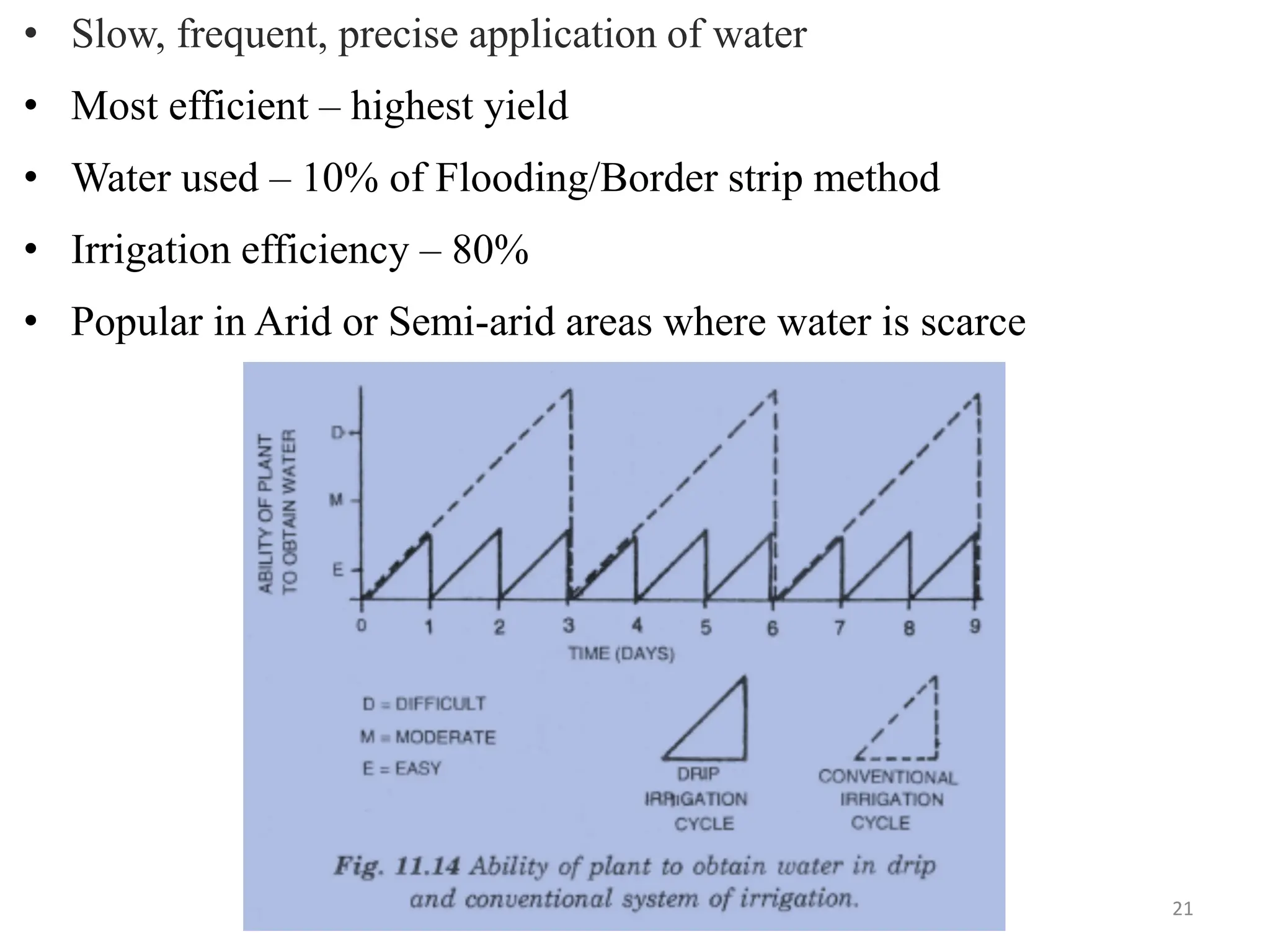 • Slow, frequent, precise application of water
• Most efficient – highest yield
• Water used – 10% of Flooding/Border strip method
• Irrigation efficiency – 80%
• Popular in Arid or Semi-arid areas where water is scarce
21
Modes of Application-1
 