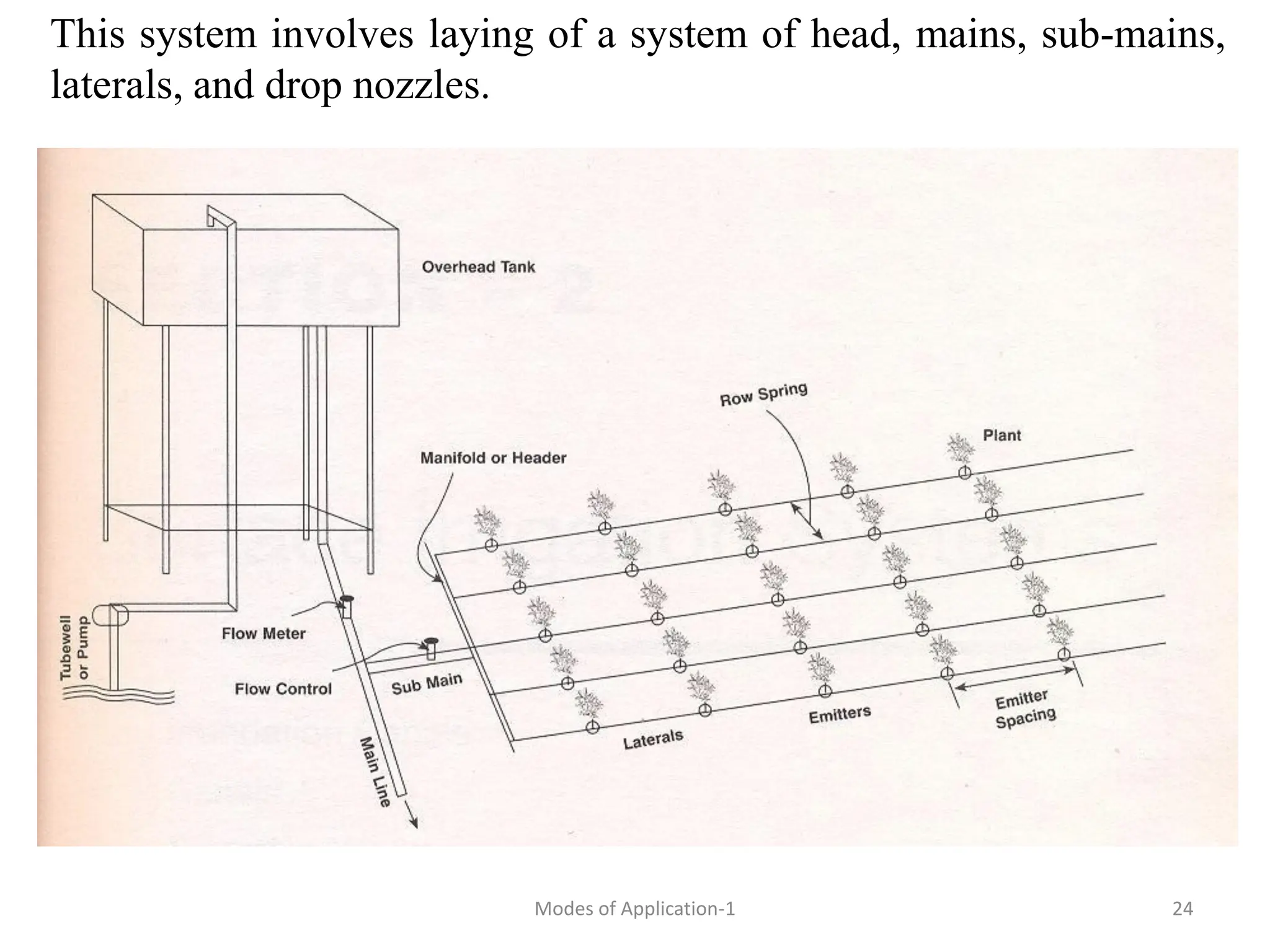 This system involves laying of a system of head, mains, sub-mains,
laterals, and drop nozzles.
24
Modes of Application-1
 