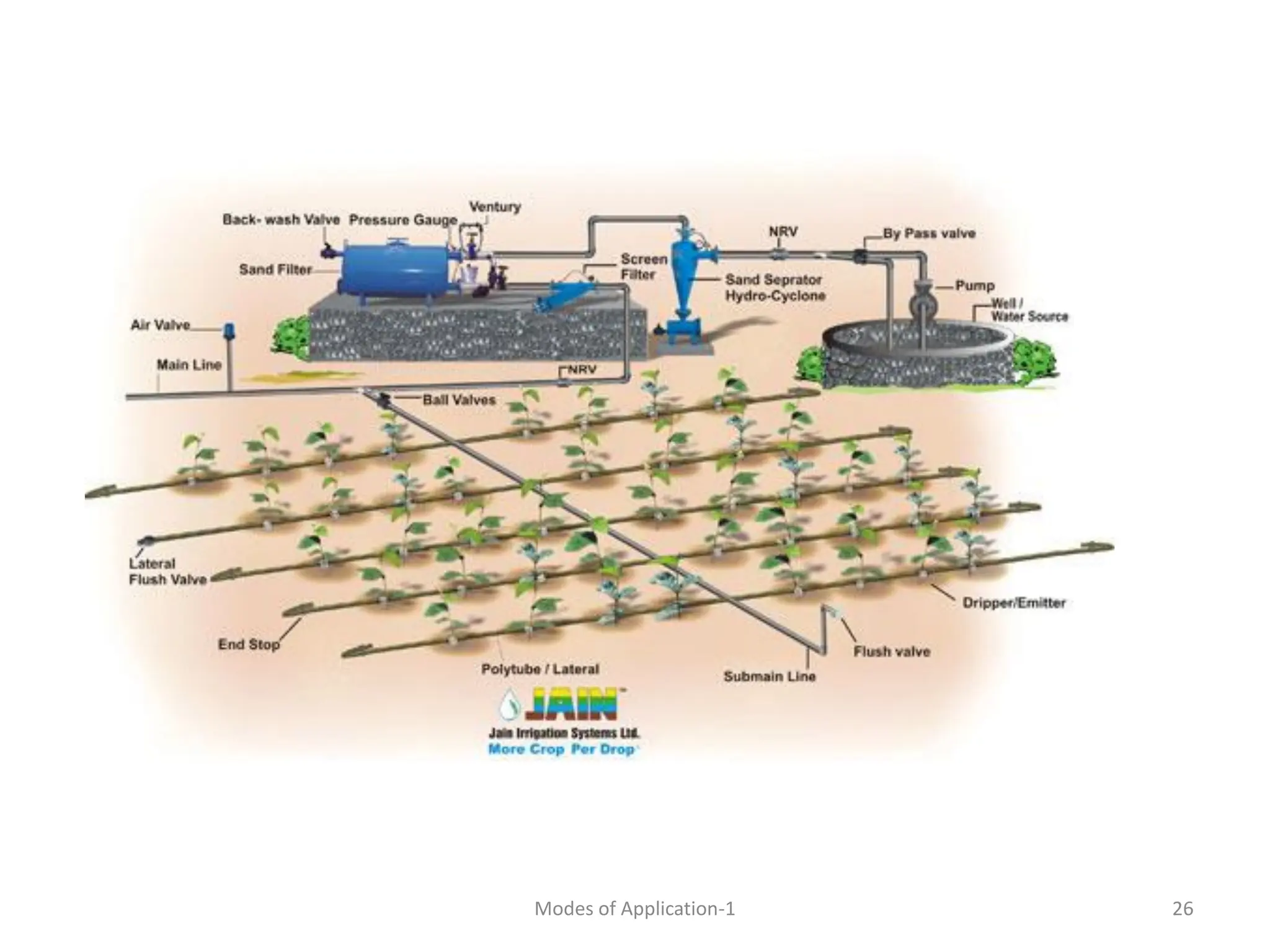 26
Modes of Application-1
 