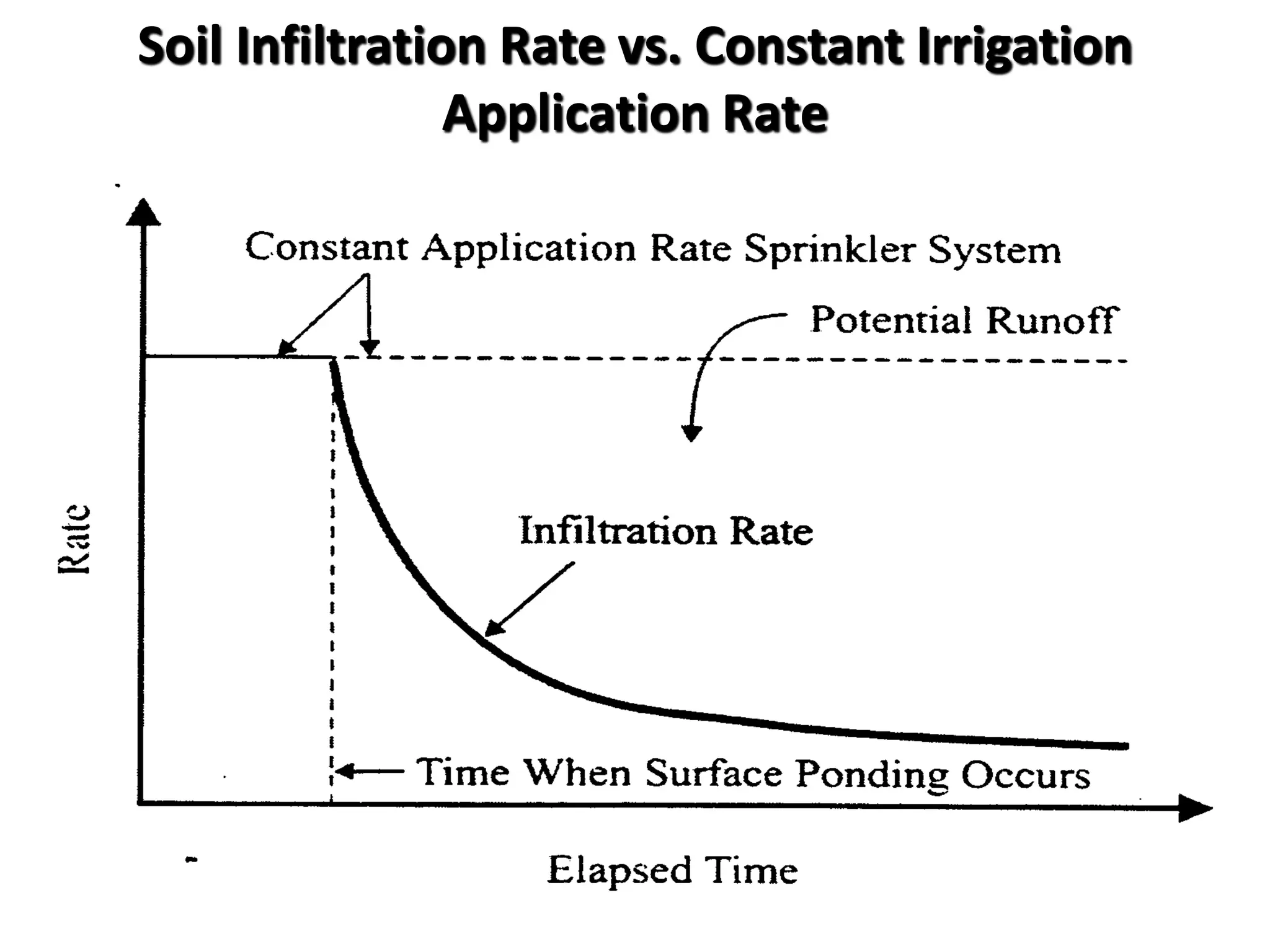Soil Infiltration Rate vs. Constant Irrigation
Application Rate
 