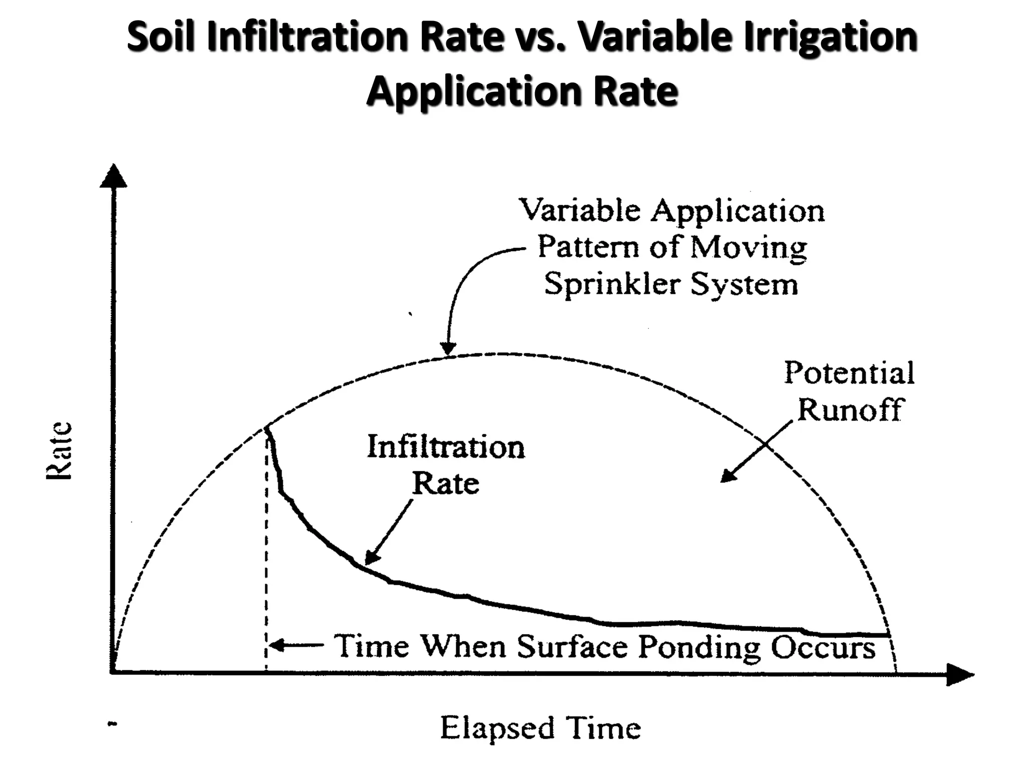 Soil Infiltration Rate vs. Variable Irrigation
Application Rate
 