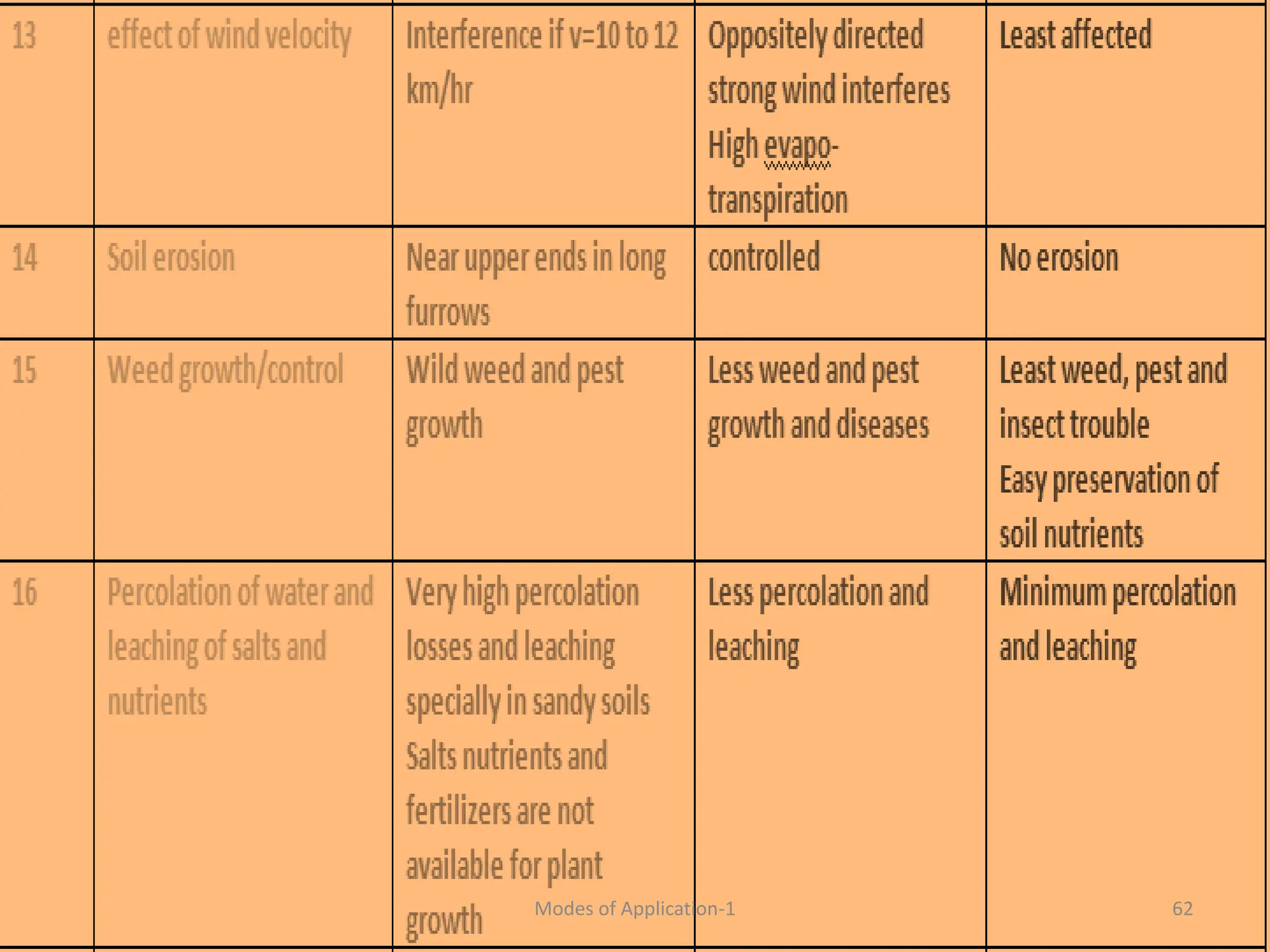 62
Modes of Application-1
 