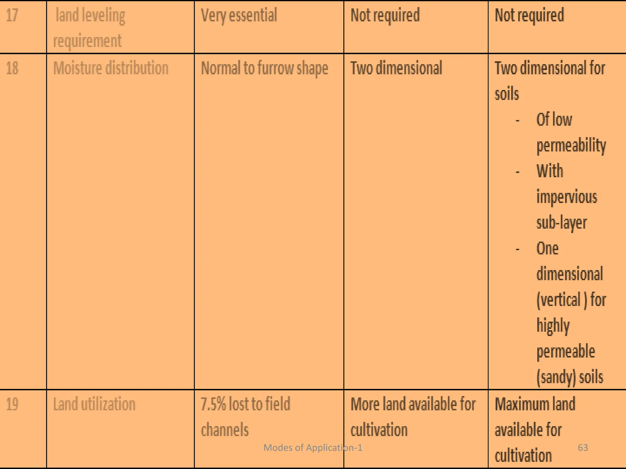 63
Modes of Application-1
 