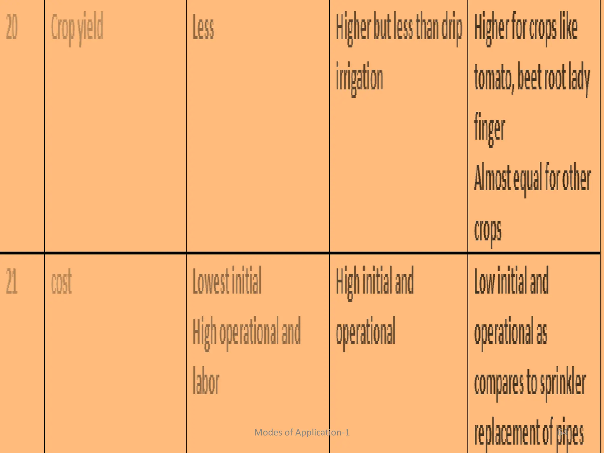 64
Modes of Application-1
 
