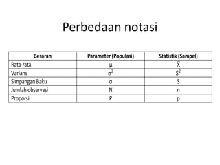 Perbedaan notasi
Besaran Parameter (Populasi) Statistik (Sampel)
Rata-rata µ X
Varians σ2
S2
Simpangan Baku σ S
Jumlah observasi N n
Proporsi P p
 