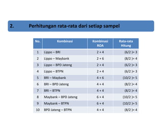 2. Perhitungan rata-rata dari setiap sampel
No. Kombinasi Kombinasi
ROA
Rata-rata
Hitung
1 Lippo – BRI 2 + 4 (6/2 )= 3
2 Lippo – Maybank 2 + 6 (8/2 )= 4
3 Lippo – BPD Jateng 2 + 4 (6/2 )= 3
4 Lippo – BTPN 2 + 4 (6/2 )= 3
5 BRI – Maybank 4 + 6 (10/2 )= 5
6 BRI – BPD Jateng 4 + 4 (8/2 )= 4
7 BRI – BTPN 4 + 4 (8/2 )= 4
8 Maybank – BPD Jateng 6 + 4 (10/2 )= 5
9 Maybank – BTPN 6 + 4 (10/2 )= 5
10 BPD Jateng – BTPN 4 + 4 (8/2 )= 4
 