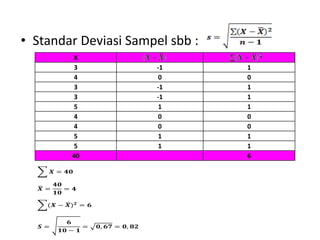 • Standar Deviasi Sampel sbb :
X
3 -1 1
4 0 0
3 -1 1
3 -1 1
5 1 1
4 0 0
4 0 0
5 1 1
5 1 1
40 6
𝑿 = 𝟒𝟎
𝑿 =
𝟒𝟎
𝟏𝟎
= 𝟒
(𝑿 − 𝑿)𝟐
= 𝟔
𝑺 =
𝟔
𝟏𝟎 − 𝟏
= 𝟎, 𝟔𝟕 = 𝟎, 𝟖𝟐
 