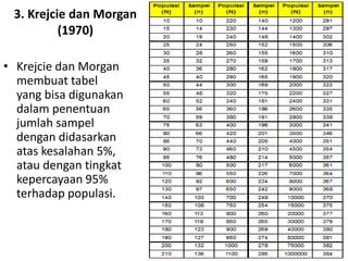 3. Krejcie dan Morgan
(1970)
• Krejcie dan Morgan
membuat tabel
yang bisa digunakan
dalam penentuan
jumlah sampel
dengan didasarkan
atas kesalahan 5%,
atau dengan tingkat
kepercayaan 95%
terhadap populasi.
 