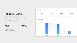Freebie Funnel
Freebie-Funnel von dem
Amazon Händler Kollegen mit
einem Kochprodukt
632
Leads mit einer
kalten Zielgruppe
20%
Konvertierungsrate
 