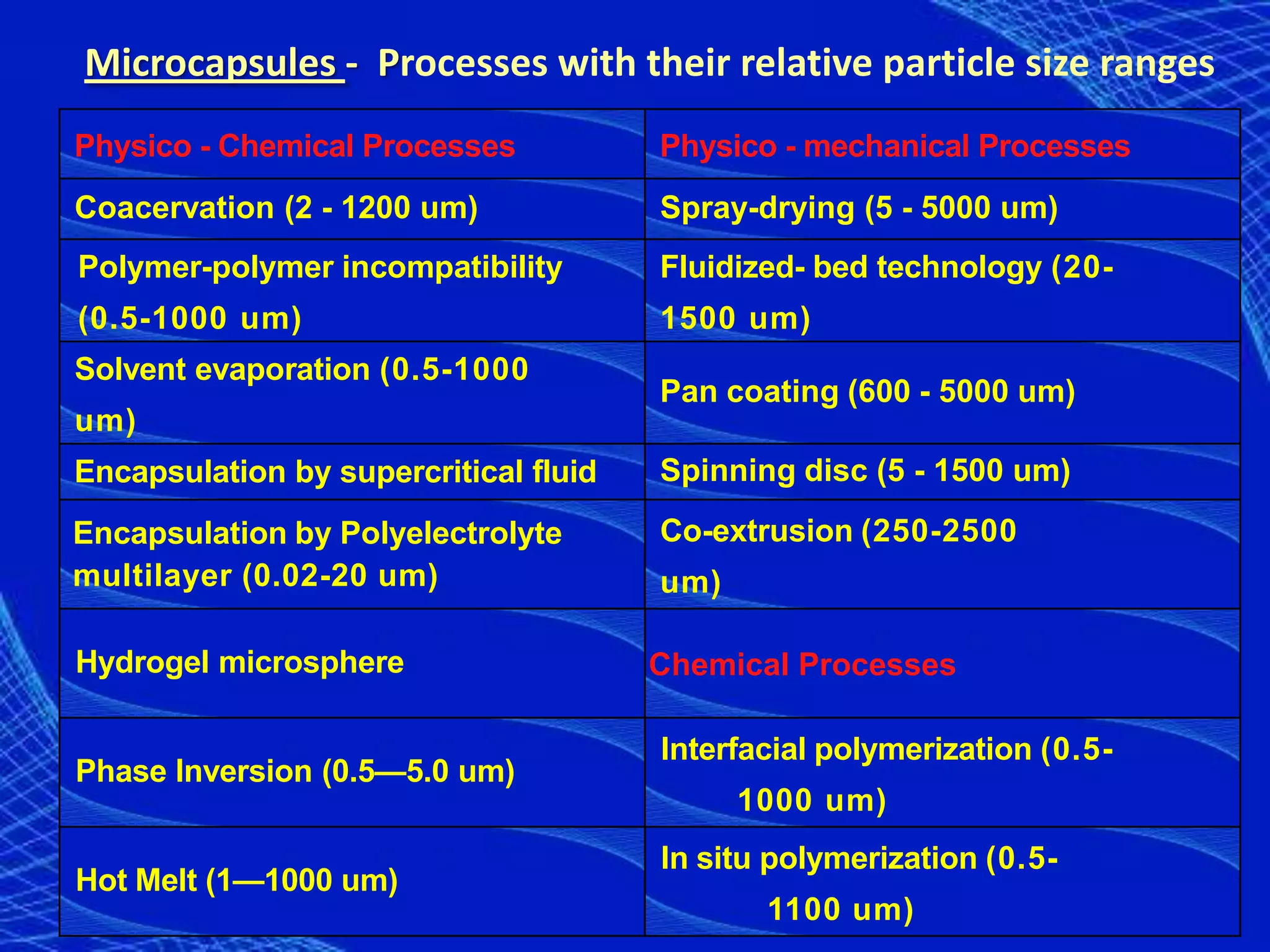 Microcapsules - Processes with their relative particle size ranges
Physico - Chemical Processes           Physico - mechanical Processes
Coacervation (2 - 1200 um)             Spray-drying (5 - 5000 um)
Polymer-polymer incompatibility        Fluidized- bed technology (20-
(0.5-1000 um)                          1500 um)
Solvent evaporation (0.5-1000
                                       Pan coating (600 - 5000 um)
um)
Encapsulation by supercritical fluid   Spinning disc (5 - 1500 um)
Encapsulation by Polyelectrolyte       Co-extrusion (250-2500
multilayer (0.02-20 um)                um)

Hydrogel microsphere                   Chemical Processes

                                       Interfacial polymerization (0.5-
Phase Inversion (0.5—5.0 um)
                                             1000 um)
                                       In situ polymerization (0.5-
Hot Melt (1—1000 um)
                                              1100 um)
 