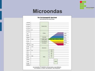 Microondas
 