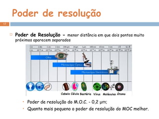 Poder de resolução Poder de Resolução -  menor distância em que dois pontos muito próximos aparecem separados  Poder de resolução do M.O.C. - 0,2  µm ; Quanto mais pequeno o poder de resolução do MOC melhor. 