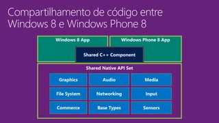 Compartilhamento de código entre
Windows 8 e Windows Phone 8
Shared Native API Set
 