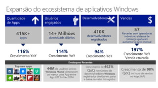 116%
Crescimento YoY
apps
$
114%
Crescimento YoY
downloads diários
94%
Crescimento YoY
desenvolvedores
registrados
197%
Crescimento YoY
Venda cruzada
Parcerias com operadoras
móveis no sistema de
cobrança ajudaram
aumentar o lucro mensal
Destaques Recentes
Expansão do ecossistema de aplicativos Windows
 