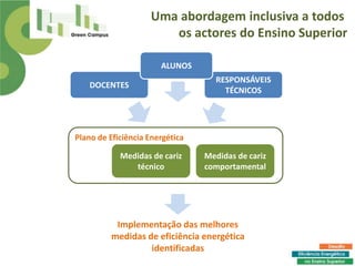 Uma abordagem inclusiva a todos
                       os actores do Ensino Superior

                       ALUNOS
                                   RESPONSÁVEIS
    DOCENTES
                                     TÉCNICOS




Plano de Eficiência Energética

            Medidas de cariz     Medidas de cariz
               técnico           comportamental




           Implementação das melhores
          medidas de eficiência energética
                   identificadas
 