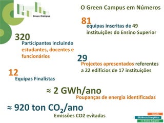 O Green Campus em Números

                                81 inscritas de 49
                                 equipas
                                  instituições do Ensino Superior
  320
   Participantes incluindo
     estudantes, docentes e
     funcionários
                              29
                               Projectos apresentados referentes
                                a 22 edifícios de 17 instituições
12
 Equipas Finalistas

               ≈ 2 GWh/ano
                              Poupanças de energia identificadas

≈ 920 ton CO2/ano
                  Emissões CO2 evitadas
 
