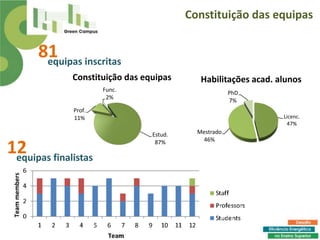 Constituição das equipas


    81 inscritas
     equipas
         Constituição das equipas       Habilitações acad. alunos
                  Func.
                                                  PhD
                   2%
                                                  7%
          Prof.
          11%                                               Licenc.
                                                             47%
                            Estud.     Mestrado
                                        46%
12 finalistas
 equipas
                             87%
 