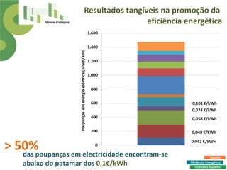 Resultados tangíveis na promoção da
                                       eficiência energética




> 50%
   das poupanças em electricidade encontram-se
     abaixo do patamar dos 0,1€/kWh
 