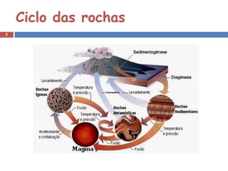 Ciclo das rochas
2
 