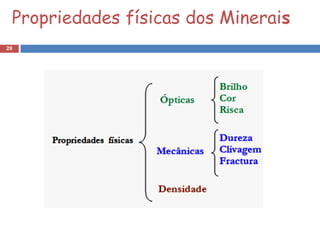 Propriedades físicas dos Minerais
29
 