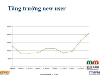Tăng trưởng new user
Column2 T- 06/2011 T- 07/2011 T- 08/2011 T- 09/2011 T- 10/2011 T- 11/2011 T- 12/2011 T- 01/2012 T- 02/2012
0
50000
100000
150000
200000
250000
 