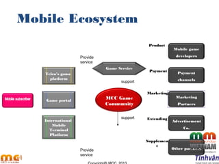 Mobile Ecosystem
MCC Game
Community
Telco’s game
platform
International
Mobile
Terminal
Platform
Game portal
Mobile game
developers
Payment
channels
Advertisement
Co.
Other partners
Product
Payment
Marketing
Supplemen
t
Marketing
Partners
Extending
Community
Service
Game Service
support
support
Provide
service
Provide
service
 