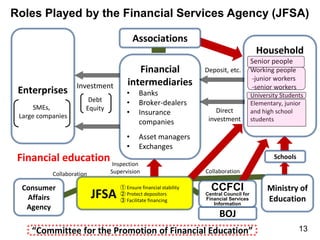 Financial
intermediaries
• Banks
• Broker-dealers
• Insurance
companies
• Asset managers
• Exchanges
JFSA
Inspection
Supervision
Investment
Debt
Equity
Financial education
Household
Senior people
Working people
-junior workers
-senior workers
University Students
Elementary, junior
and high school
students
SMEs,
Large companies
Deposit, etc.
Direct
investment
Consumer
Affairs
Agency
Collaboration Collaboration
① Ensure financial stability
② Protect depositors
③ Facilitate financing
Enterprises
BOJ
CCFCICentral Council for
Financial Services
Information
Associations
Roles Played by the Financial Services Agency (JFSA)
Ministry of
Education
Schools
“Committee for the Promotion of Financial Education” 13
 