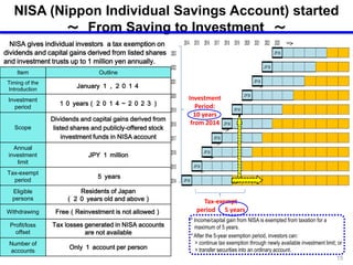 Item Outline
Timing of the
Introduction
January １，２０１４
Investment
period
１０ years（２０１４～２０２３）
Scope
Dividends and capital gains derived from
listed shares and publicly-offered stock
investment funds in NISA account
Annual
investment
limit
JPY １ million
Tax-exempt
period
５ years
Eligible
persons
Residents of Japan
（２０ years old and above）
Withdrawing Free（Reinvestment is not allowed）
Profit/loss
offset
Tax losses generated in NISA accounts
are not available
Number of
accounts
Only １ account per person
NISA gives individual investors a tax exemption on
dividends and capital gains derived from listed shares
and investment trusts up to 1 million yen annually.
15
NISA (Nippon Individual Savings Account) started
～ From Saving to Investment ～
* Income/capital gain from NISA is exempted from taxation for a
maximum of 5 years.
* After the 5-year exemption period, investors can:
> continue tax exemption through newly available investment limit; or
> transfer securities into an ordinary account.
2014 2015 2016 2017 2018 2019 2020 2021 2022 2023 ・・・
2023 ＪＰＹ１Ｍ
2022 ＪＰＹ１Ｍ
2021 ＪＰＹ１Ｍ
2020 ＪＰＹ１Ｍ
2019 ＪＰＹ１Ｍ
2018 ＪＰＹ１Ｍ
2017 ＪＰＹ１Ｍ
2016 ＪＰＹ１Ｍ
2015 ＪＰＹ１Ｍ
2014 ＪＰＹ１Ｍ
Investment
Period:
10 years
from 2014
Tax-exempt
period ： 5 years
15
 