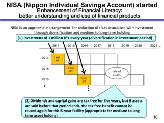 NISA is an appropriate arrangement for reduction of risks associated with investment
through diversification and medium to long-term holding
2014 2015 2016 2017 2018 2019 2020 2021 …
…
1 mill.
JPY
1 mill.
JPY
1 mil.
JPY
(1) Investment of 1 million JPY every year (diversification in investment period)
sale of
assets
(2) Dividends and capital gains are tax free for five years, but if assets
are sold before that period ends, the tax free benefit cannot be
reused again for this 5-year facility (appropriate for medium to long-
term asset holding)
2014
2015
2016
…
Enhancement of Financial Literacy:
better understanding and use of financial products
NISA (Nippon Individual Savings Account) started
16
 