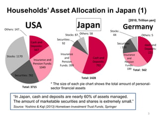 Cash and
Deposits:
567
Insurance and
Pension Funds:
1049
Securities: 782
Stocks: 1170
Others: 147
USA
Total: 3715
Cash and
Deposits:
792
Insurance
and
Pension
Funds: 399
Securities:
92
Stocks: 87 Others: 58
Japan
Total: 1428
dash and
Deposits:
221
Insurance
and
Pension
Funds:
189
Securities
: 103
Stocks:
44 Others: 5
Germany
Total： 562
* The size of each pie chart shows the total amount of personal-
sector financial assets
Source: Yoshino & Kaji (2013) Hometown Investment Trust Funds, Springer
[2010, Trillion yen]
Households’ Asset Allocation in Japan (1)
“In Japan, cash and deposits are nearly 60% of assets managed.
The amount of marketable securities and shares is extremely small.”
3
 