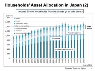 Households’ Asset Allocation in Japan (2)
Source: Bank of Japan
4
Around 80％ of households financial assets go to safe assets.
Currency and Deposits
Insurance
Pension reservs
4
 
