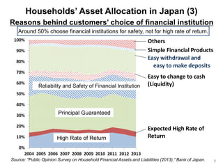 Households’ Asset Allocation in Japan (3)
Development of Financial Education in Japan
Around 50% choose financial institutions for safety, not for high rate of return.
Source: “Public Opinion Survey on Household Financial Assets and Liabilities (2013),” Bank of Japan.
Reasons behind customers’ choice of financial institution
Others
Simple Financial Products
Easy withdrawal and
easy to make deposits
Easy to change to cash
(Liquidity)
Expected High Rate of
ReturnHigh Rate of Return
Principal Guaranteed
Reliability and Safety of Financial Institution
5
 