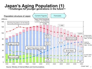 7JFSA
Japan’s Aging Population (1)
～Challenges for younger generations in the future～
(Millions)
140
120
100
80
60
40
20
0
Source: Ministry of Internal Affairs and Communications.
Population structure of Japan
7
 