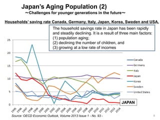 Japan’s Aging Population (2)
～Challenges for younger generations in the future～
The household savings rate in Japan has been rapidly
and steadily declining. It is a result of three main factors:
(1) population aging;
(2) declining the number of children, and
(3) growing at a low rate of incomes
Households’ saving rate Canada, Germany, Italy, Japan, Korea, Sweden and USA.
Source: OECD Economic Outlook, Volume 2013 Issue 1 - No. 93 -
JAPAN
8
 