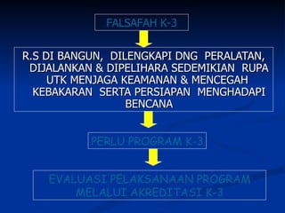 R.S DI BANGUN,  DILENGKAPI DNG  PERALATAN, DIJALANKAN & DIPELIHARA SEDEMIKIAN  RUPA UTK MENJAGA KEAMANAN & MENCEGAH  KEBAKARAN  SERTA PERSIAPAN  MENGHADAPI BENCANA FALSAFAH K-3 PERLU PROGRAM K-3 EVALUASI PELAKSANAAN PROGRAM MELALUI AKREDITASI K-3 