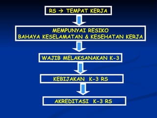 RS    TEMPAT KERJA  MEMPUNYAI RESIKO BAHAYA KESELAMATAN & KESEHATAN KERJA WAJIB MELAKSANAKAN K-3  KEBIJAKAN  K-3 RS  AKREDITASI  K-3 RS  