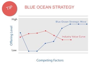 BLUE OCEAN STRATEGY 
 