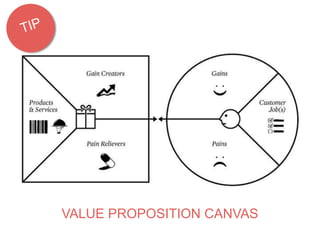 VALUE PROPOSITION CANVAS 
 