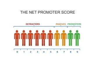 THE NET PROMOTER SCORE 
 