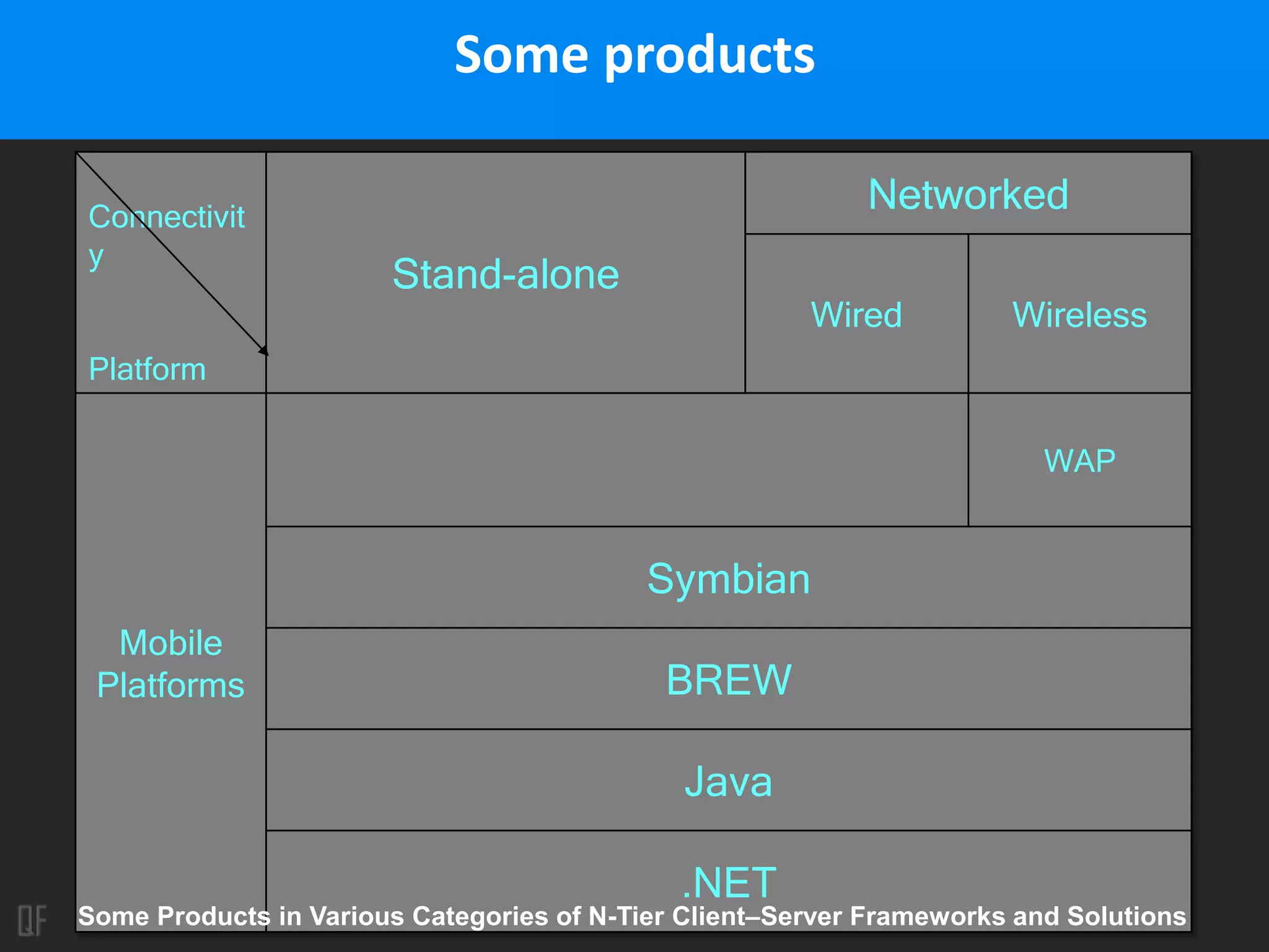 16 / 95
Some products
Connectivit
y
Platform
Stand-alone
Networked
Wired Wireless
Mobile
Platforms
WAP
Symbian
BREW
Java
.NET
Some Products in Various Categories of N-Tier Client–Server Frameworks and Solutions
 