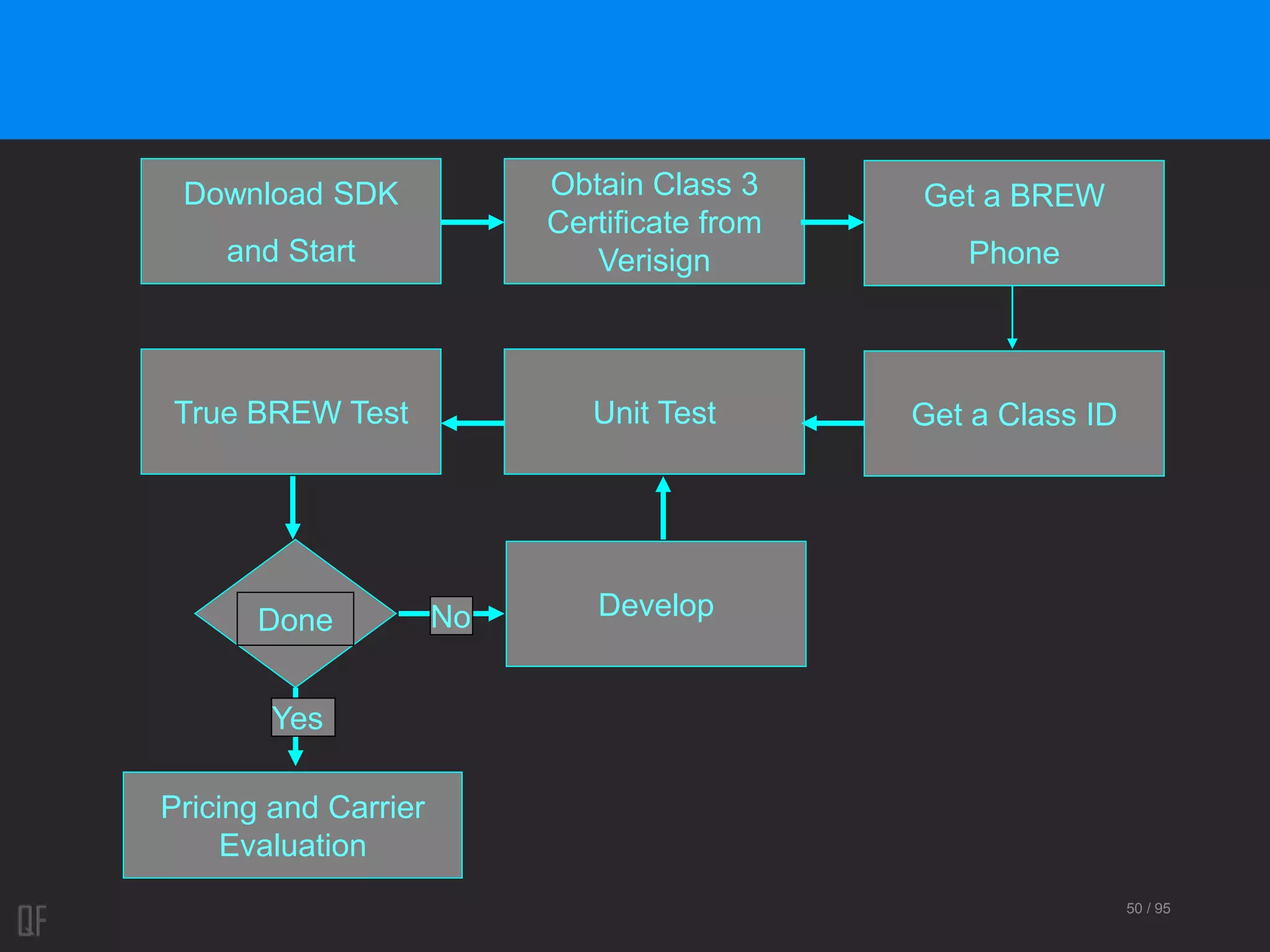 50 / 95
Download SDK
and Start
Unit Test
Obtain Class 3
Certificate from
Verisign
Get a BREW
Phone
Pricing and Carrier
Evaluation
True BREW Test Get a Class ID
DevelopDone No
Yes
 