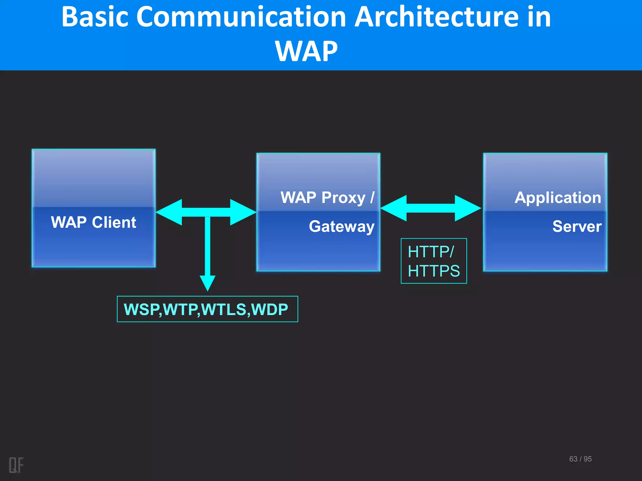 63 / 95
Application
Server
WAP Proxy /
Gateway
Basic Communication Architecture in
WAP
WAP Client
WSP,WTP,WTLS,WDP
HTTP/
HTTPS
 