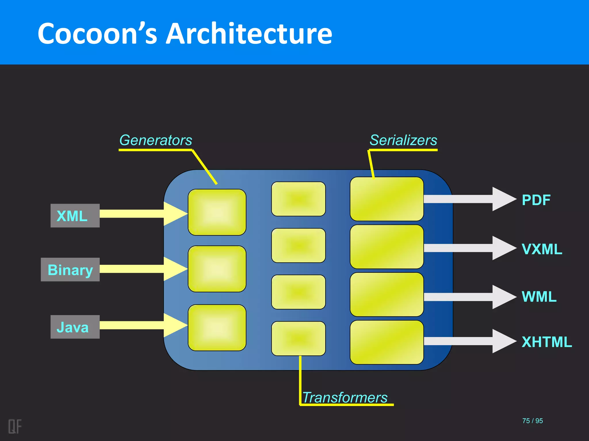 75 / 95
Cocoon’s Architecture
XHTML
PDF
VXML
WML
XML
Binary
Java
Transformers
Generators Serializers
 