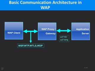 63 / 95
Application
Server
WAP Proxy /
Gateway
Basic Communication Architecture in
WAP
WAP Client
WSP,WTP,WTLS,WDP
HTTP/
HTTPS
 