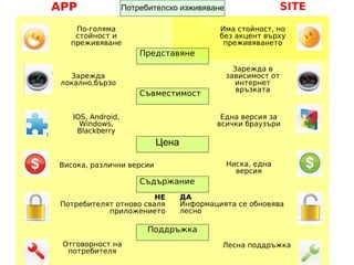 APP                   Потребителско изживяване                   SITE
Потребителско изживяване                  Потребителско изживяване
       По-голяма                               Има стойност, но
       стойност и                              без акцент върху
      преживяване                               преживяването
                           Представяне
                                                    Зарежда в
      Зарежда                                     зависимост от
    локално,бързо                                   интернет
                                                     връзката
                           Съвместимост

       IOS, Android,                           Една версия за
         Windows,                             всички браузъри
        Blackberry
                               Цена

   Висока, различни версии                        Ниска, една
                                                    версия
                           Съдържание
                           НЕ         ДА
    Потребителят отново сваля         Информацията се обновява
               приложението           лесно

                             Поддръжка
    Отговорност на                             Лесна поддръжка
     потребителя
 