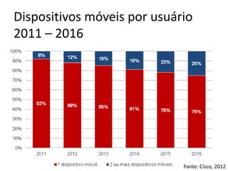 Dispositivos móveis por usuário
2011 – 2016




                             Fonte: Cisco, 2012
 